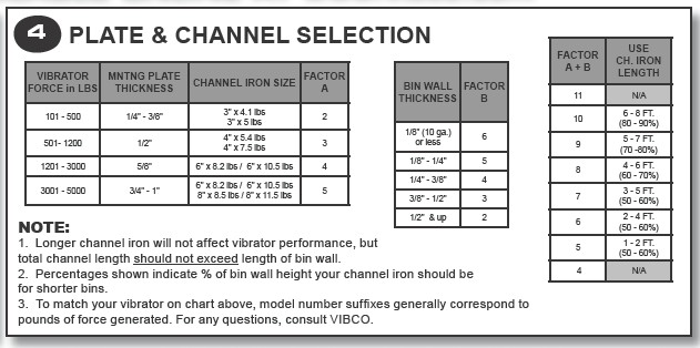 Selection Guide for VIBCO Vibrator mounting plate and channel iron